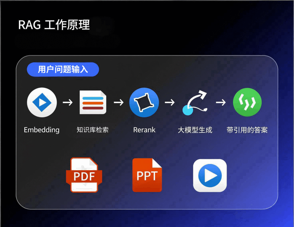 教育行业RAG知识库问答系统技术架构