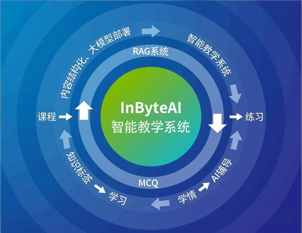 InByteAI智能教学系统四大核心引擎架构图